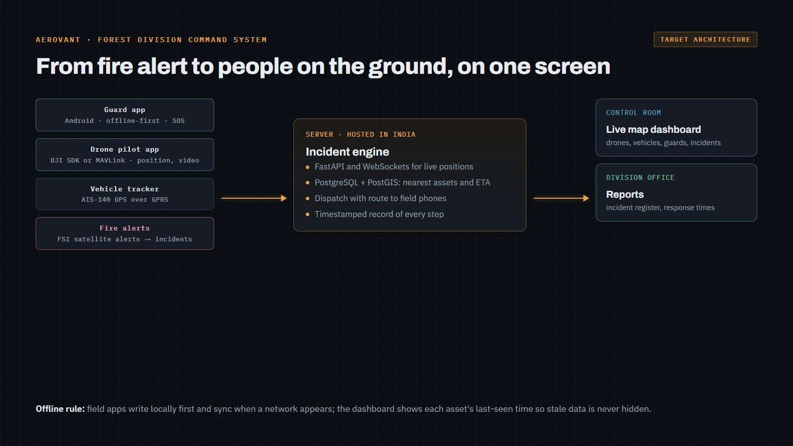 Target architecture: guard app, drone pilot app, vehicle trackers and satellite fire alerts feed an incident engine hosted in India, which drives the control-room map and reports
