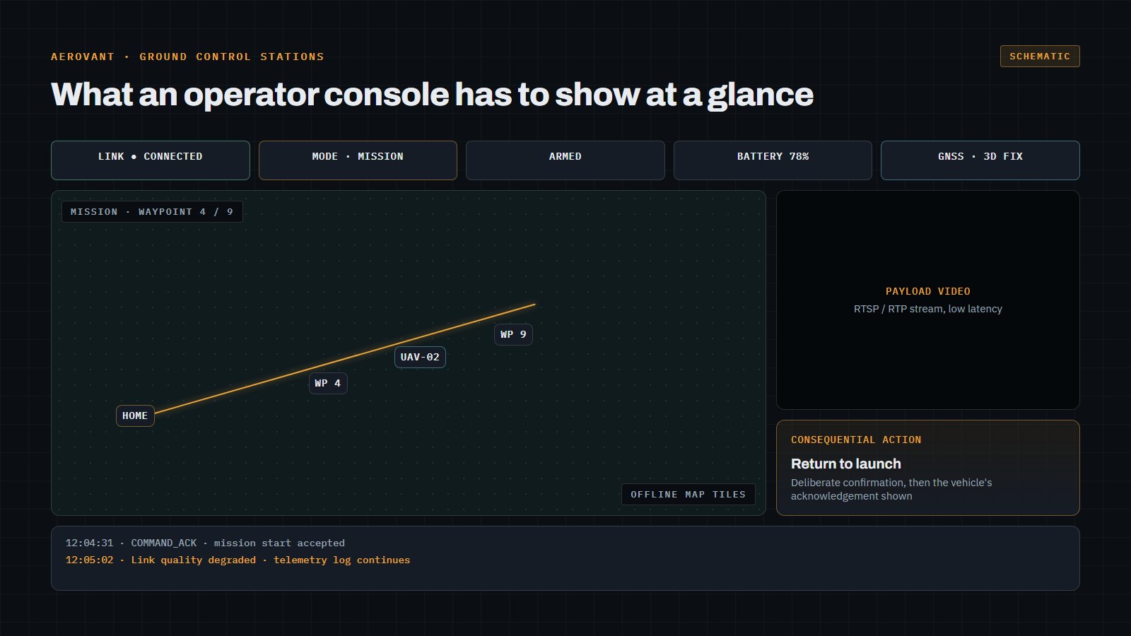 Schematic of an operator console: link and mode status, a mission map with offline tiles, a payload video panel, a confirmed consequential action, and a scrolling event log